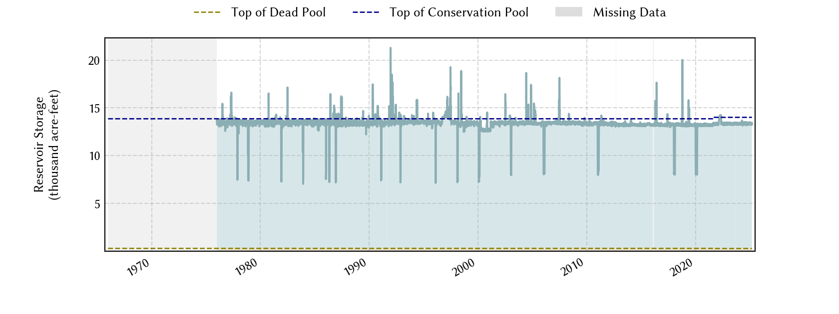 plot of storage data for the entire period of record