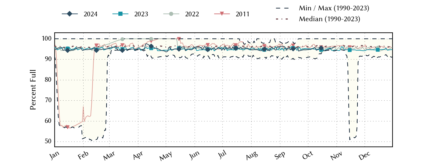 plot of statistics on the past three years of data