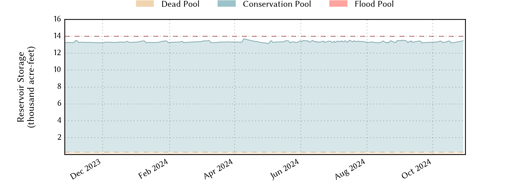 plot of recent storage data