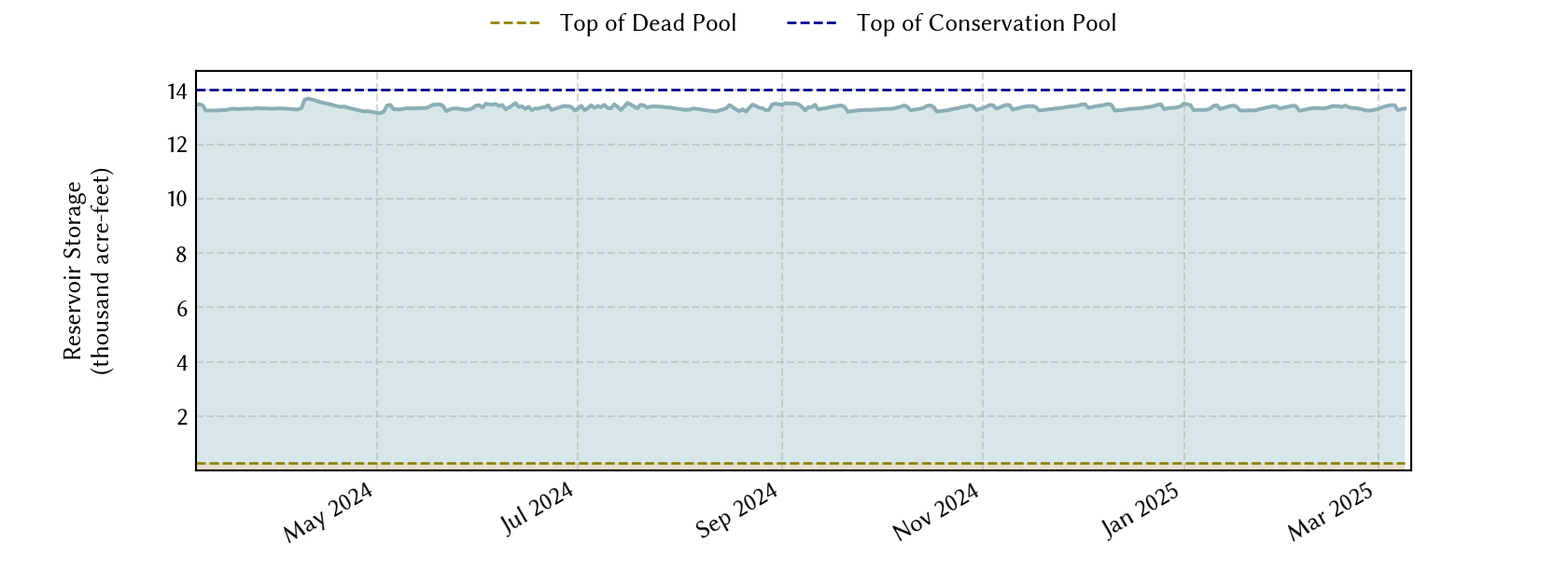 plot of recent storage data