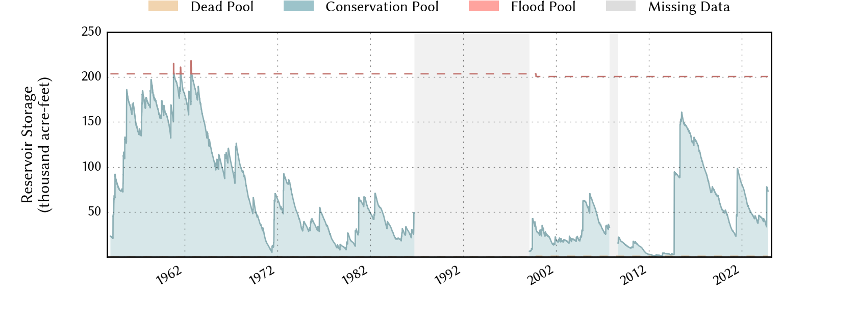 plot of storage data for the entire period of record