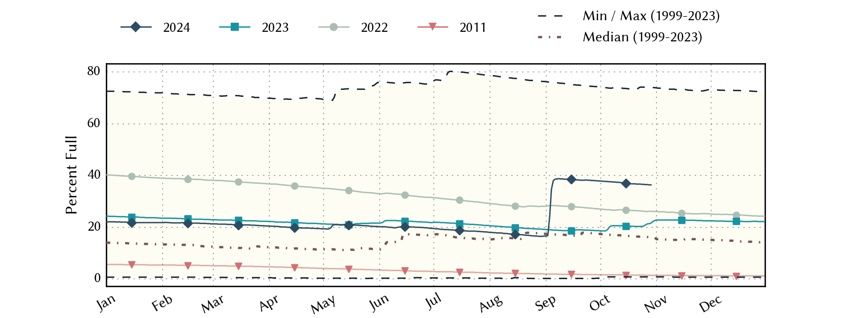 plot of statistics on the past three years of data