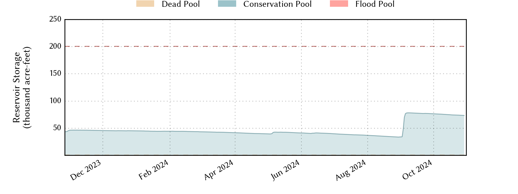 plot of recent storage data