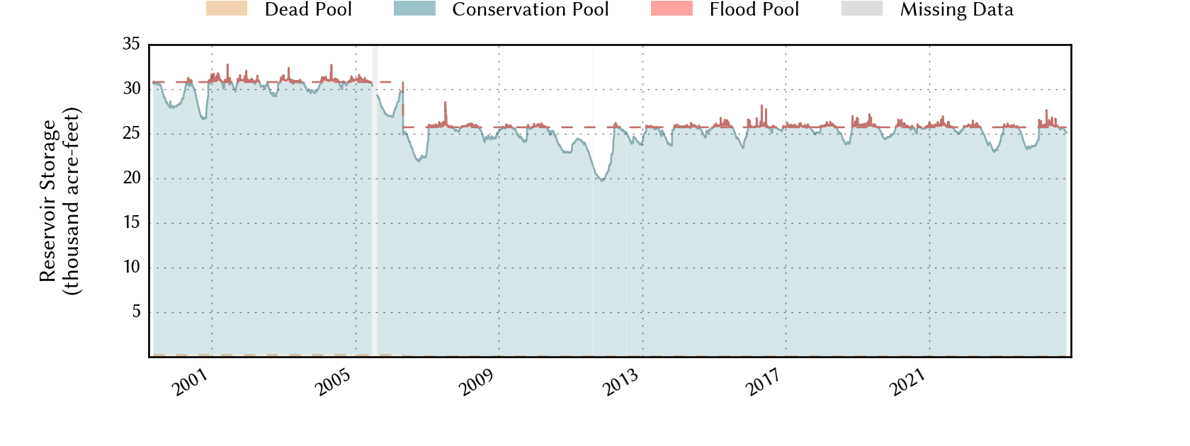 plot of storage data for the entire period of record