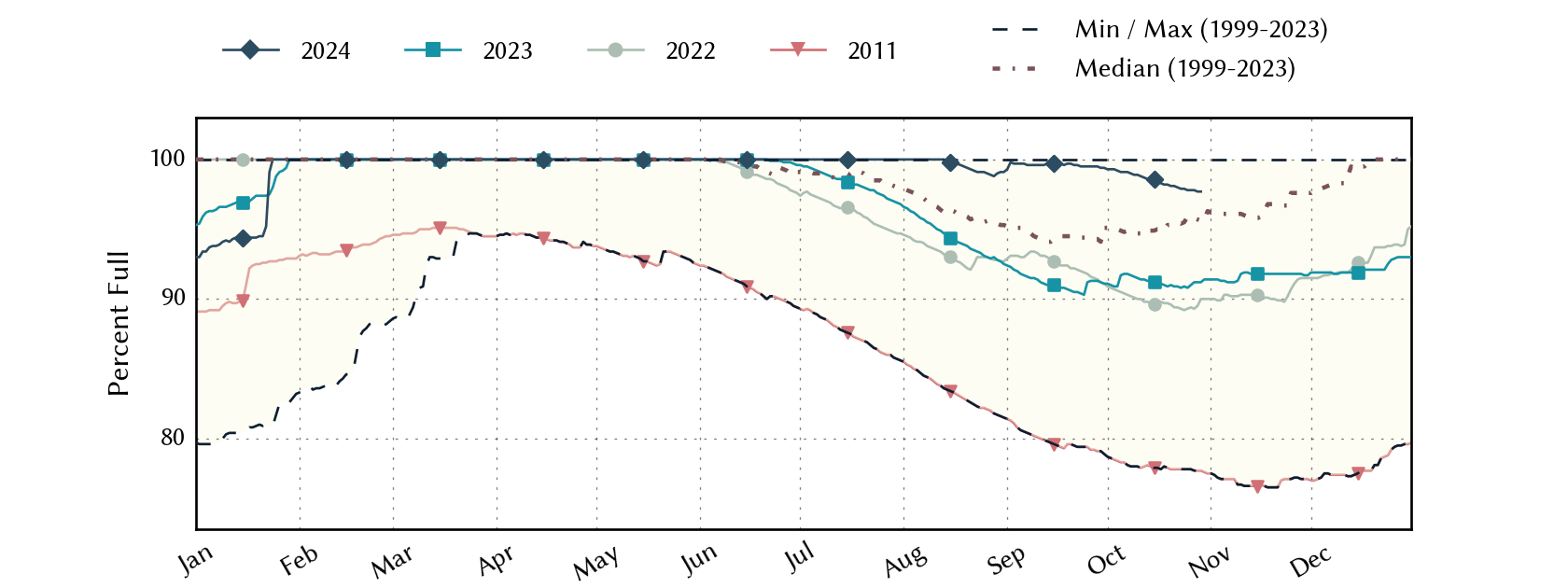 plot of statistics on the past three years of data