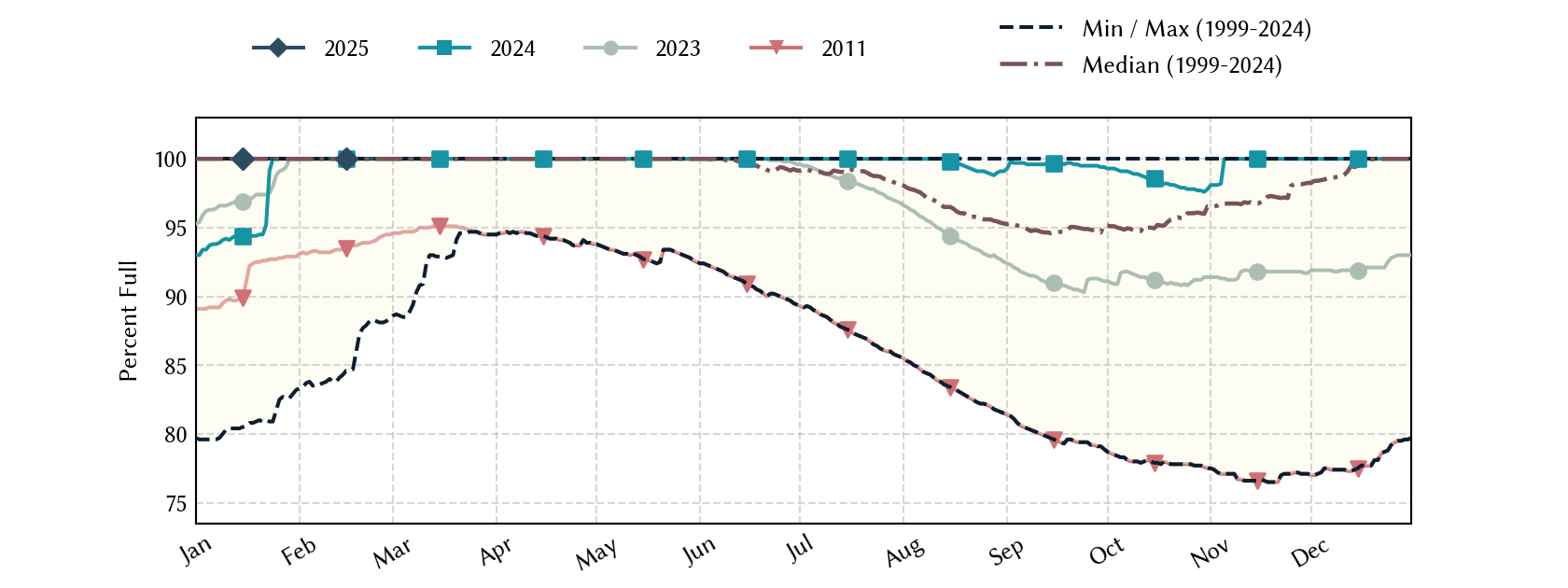 plot of statistics on the past three years of data