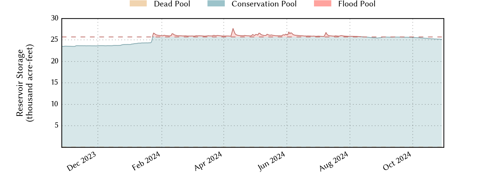 plot of recent storage data