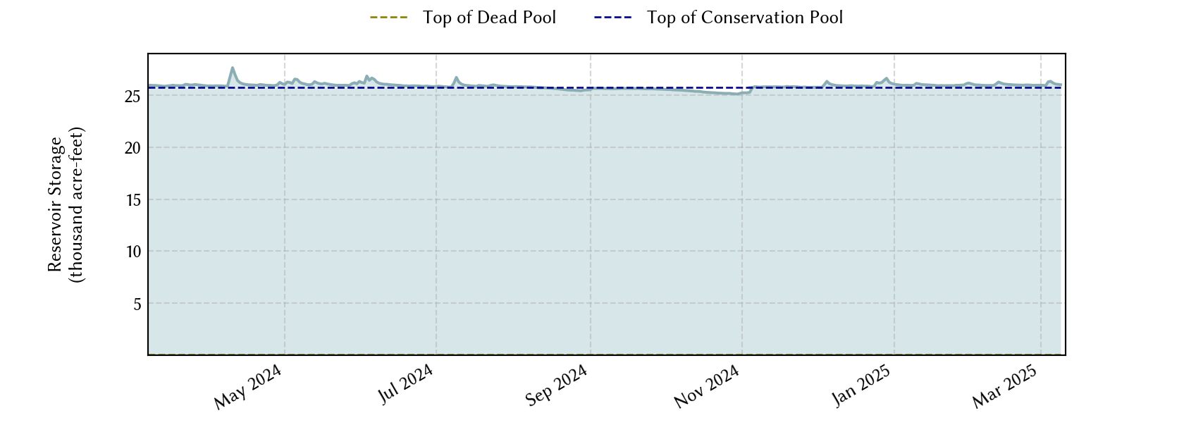 plot of recent storage data