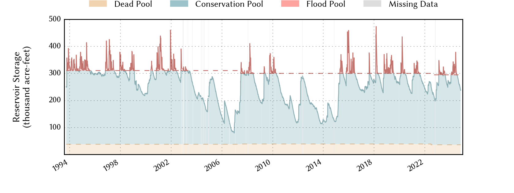 plot of storage data for the entire period of record