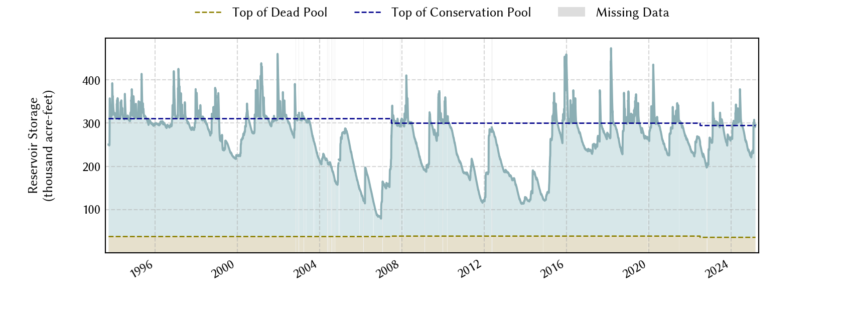 plot of storage data for the entire period of record