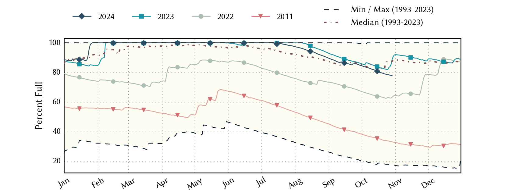 plot of statistics on the past three years of data