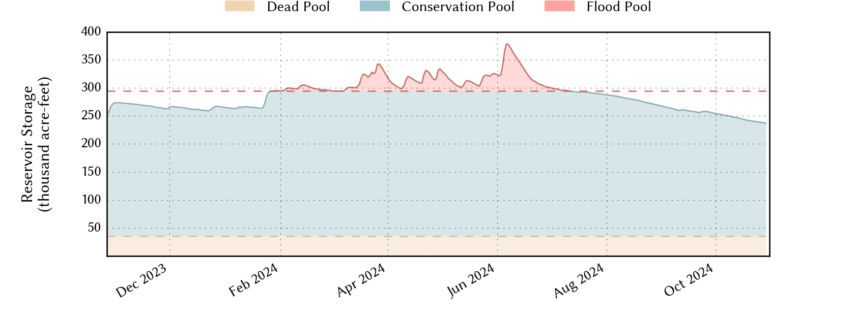 plot of recent storage data