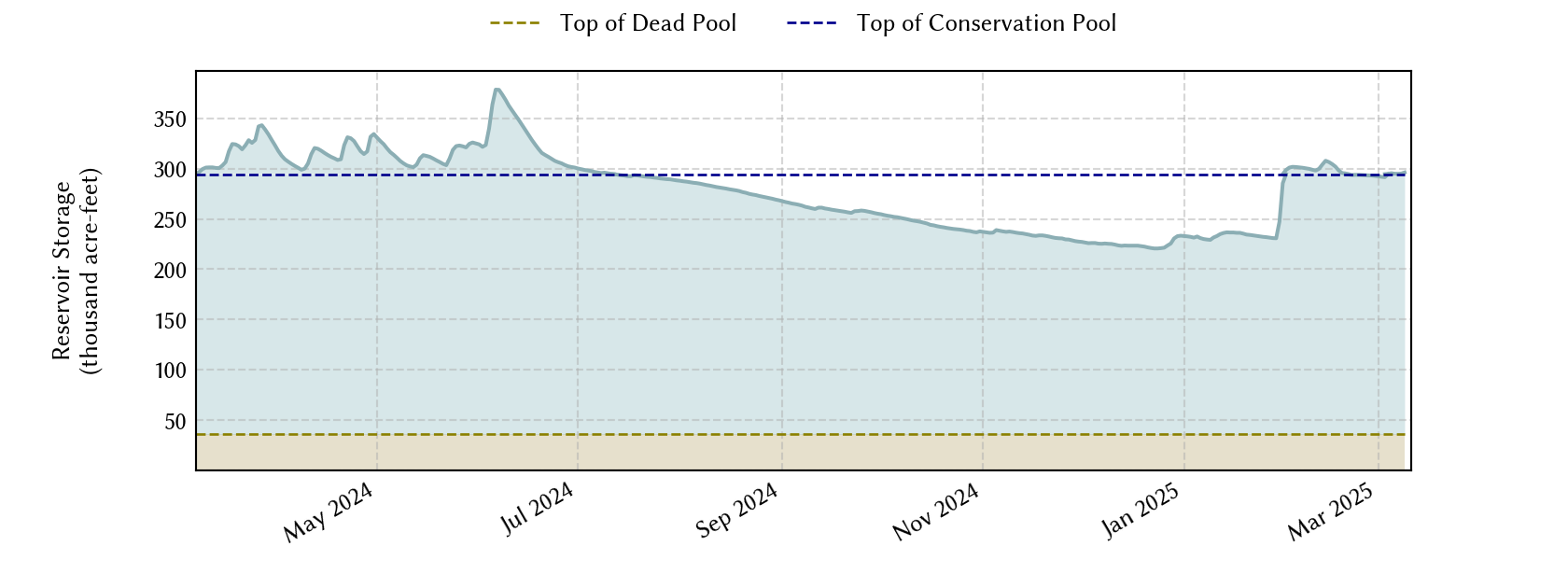 plot of recent storage data