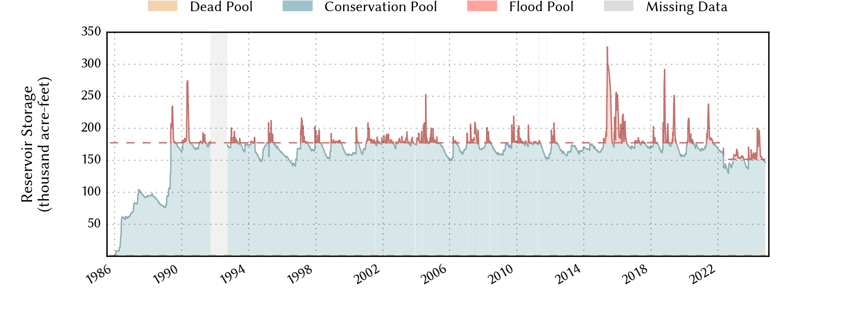 plot of storage data for the entire period of record