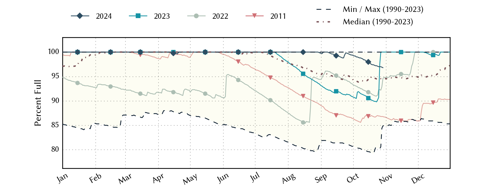 plot of statistics on the past three years of data