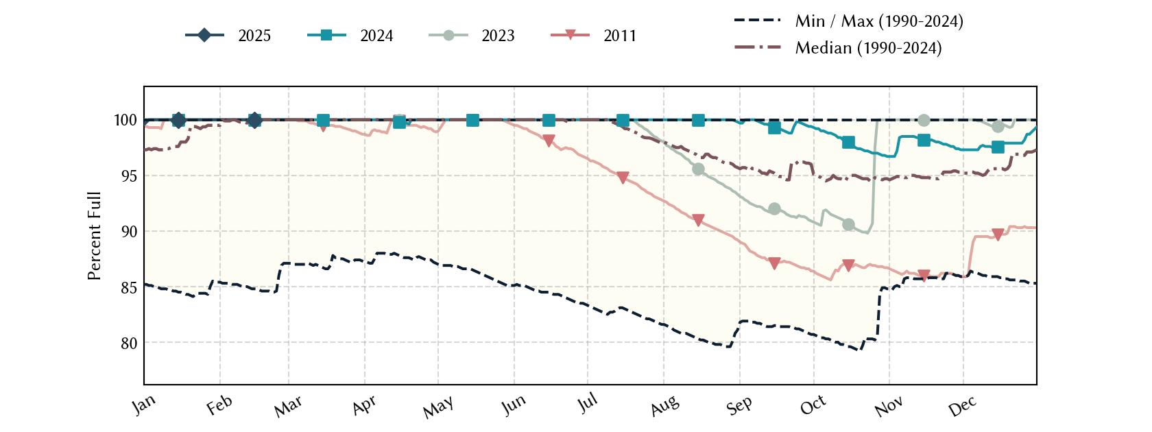 plot of statistics on the past three years of data