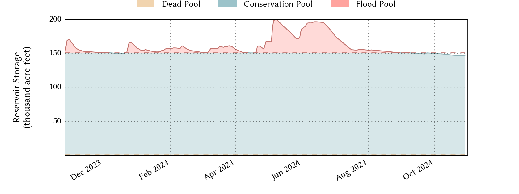 plot of recent storage data