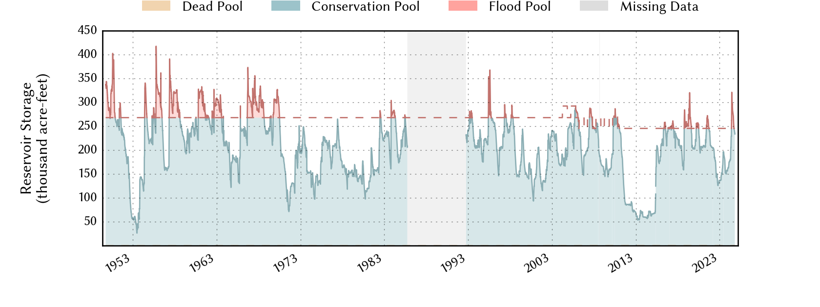 plot of storage data for the entire period of record