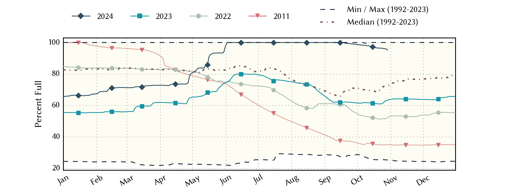 plot of statistics on the past three years of data