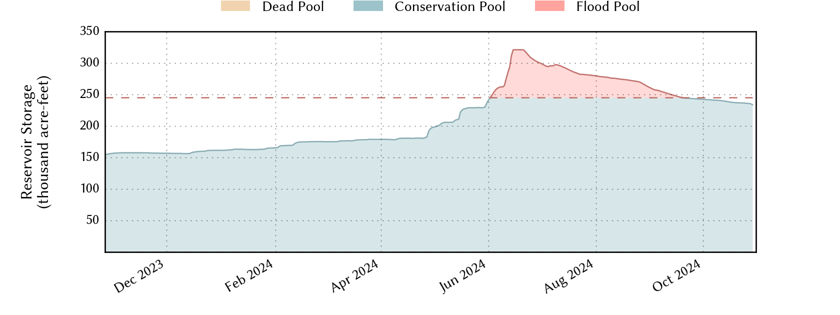 plot of recent storage data