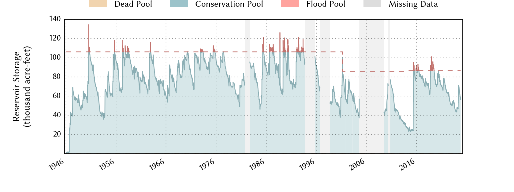 plot of storage data for the entire period of record