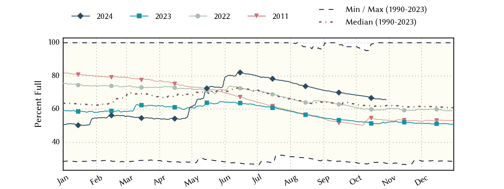 plot of statistics on the past three years of data