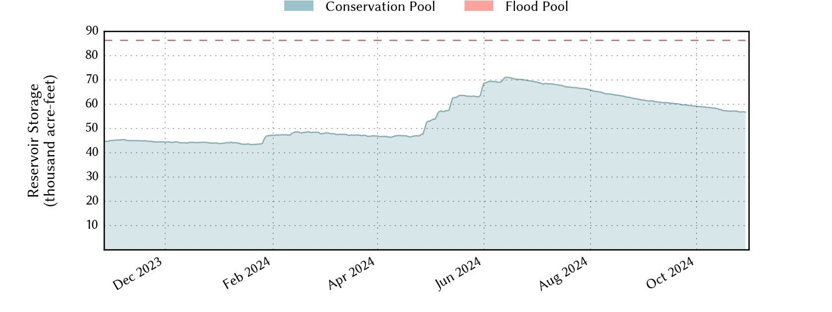 plot of recent storage data