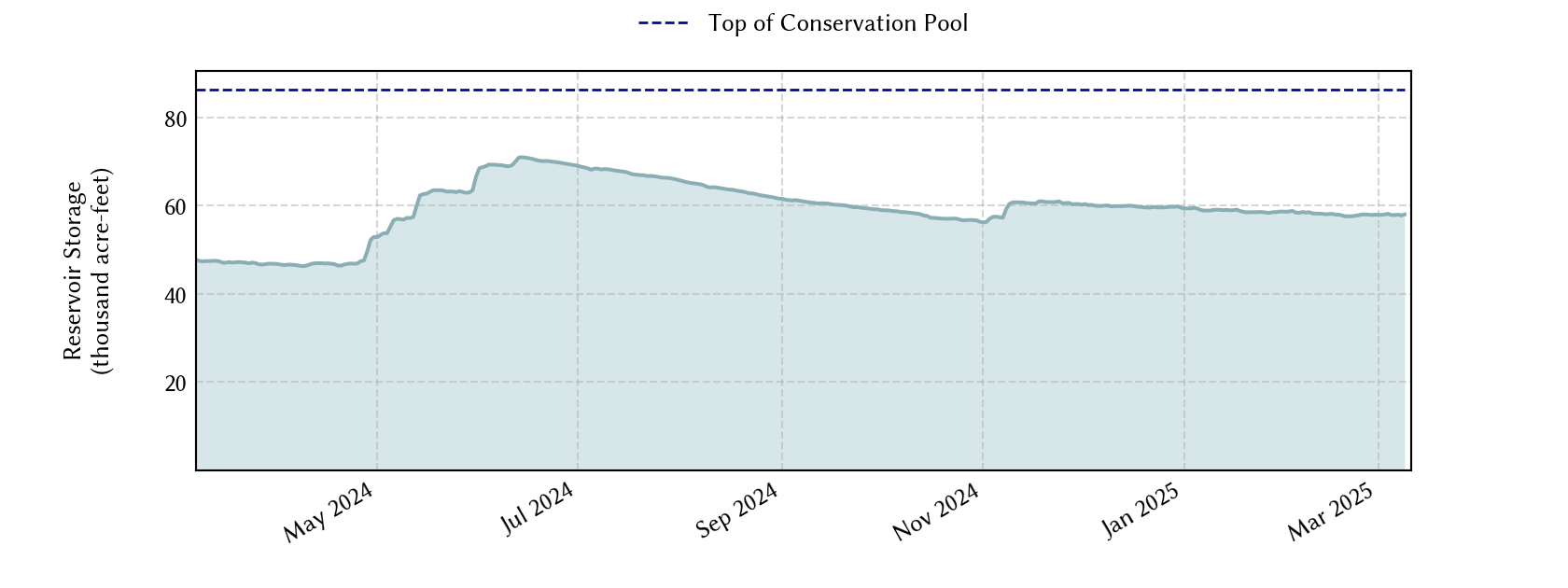 plot of recent storage data