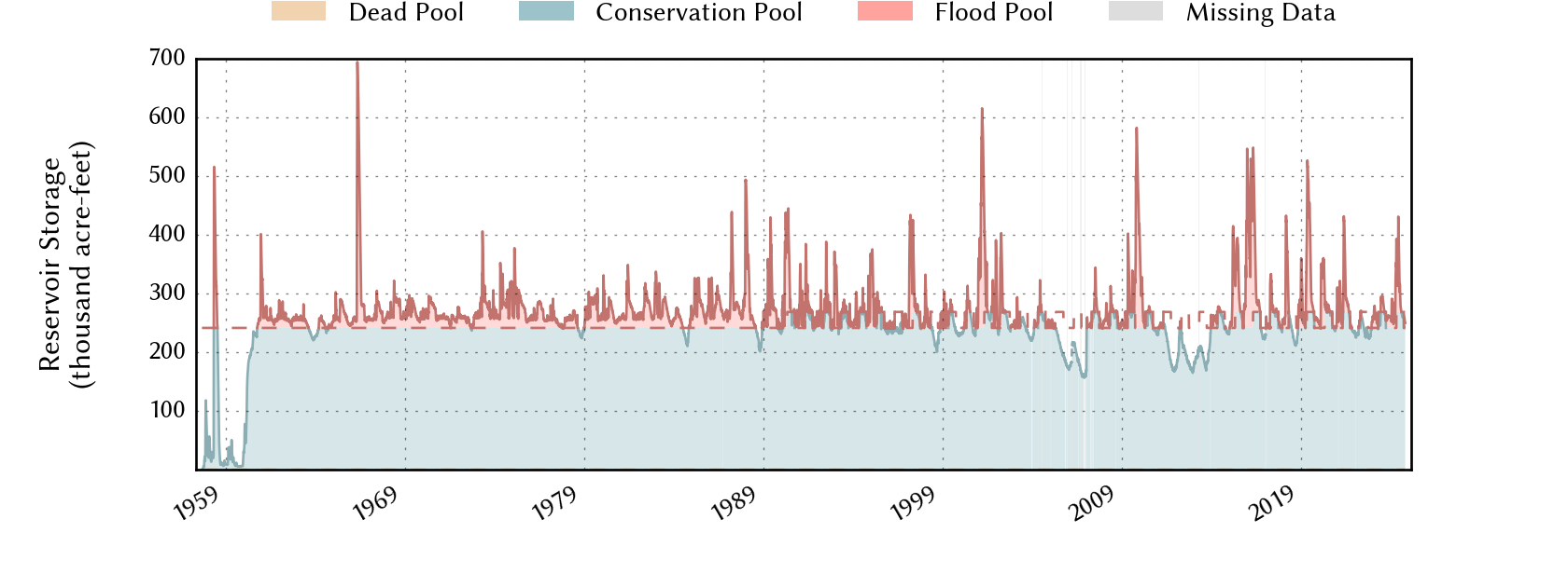 plot of storage data for the entire period of record