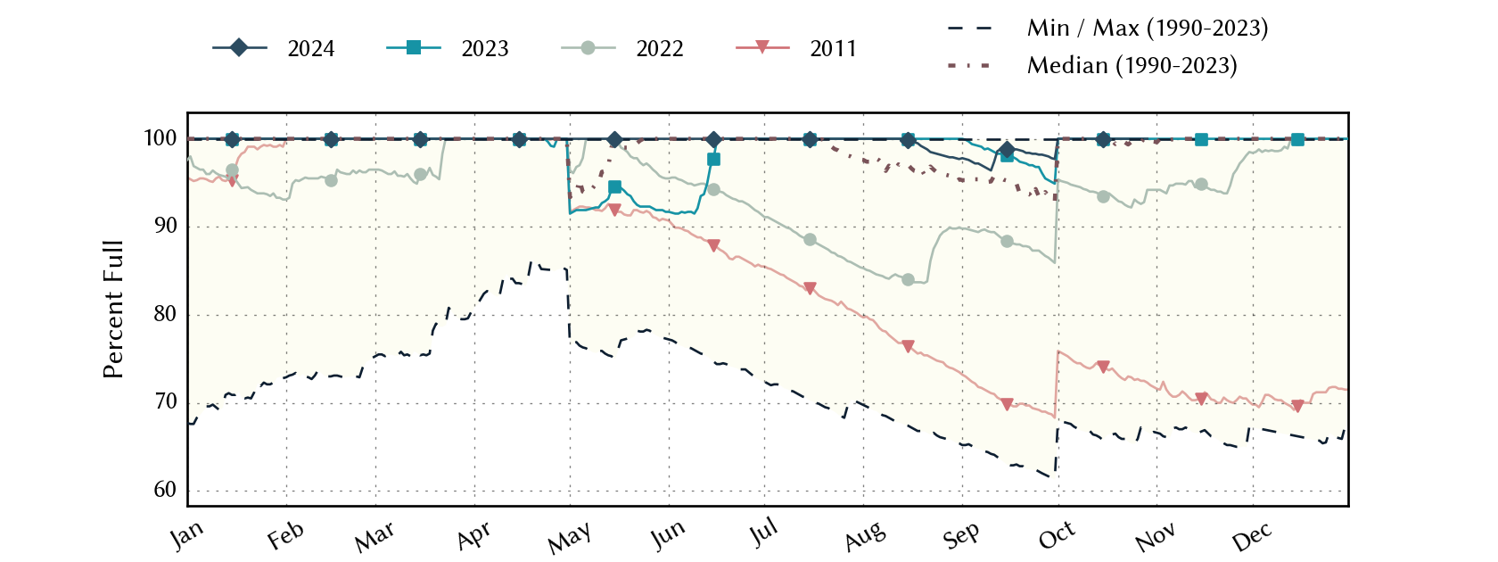 plot of statistics on the past three years of data