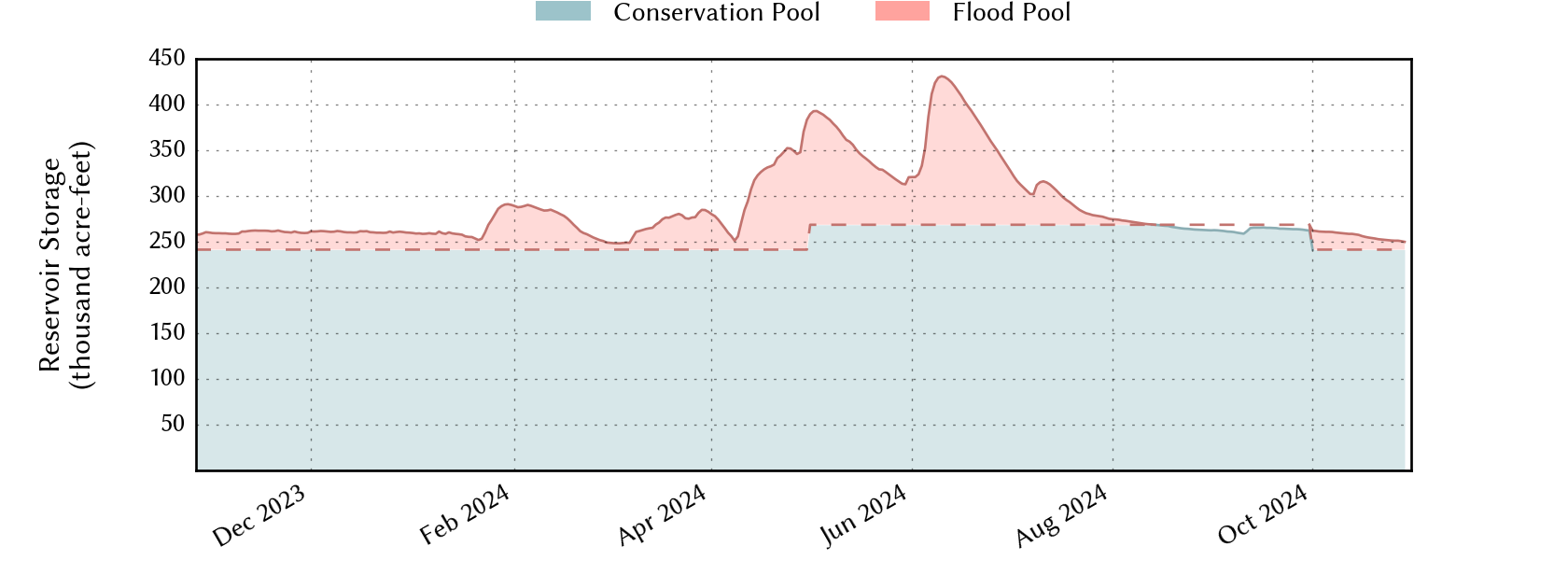 plot of recent storage data