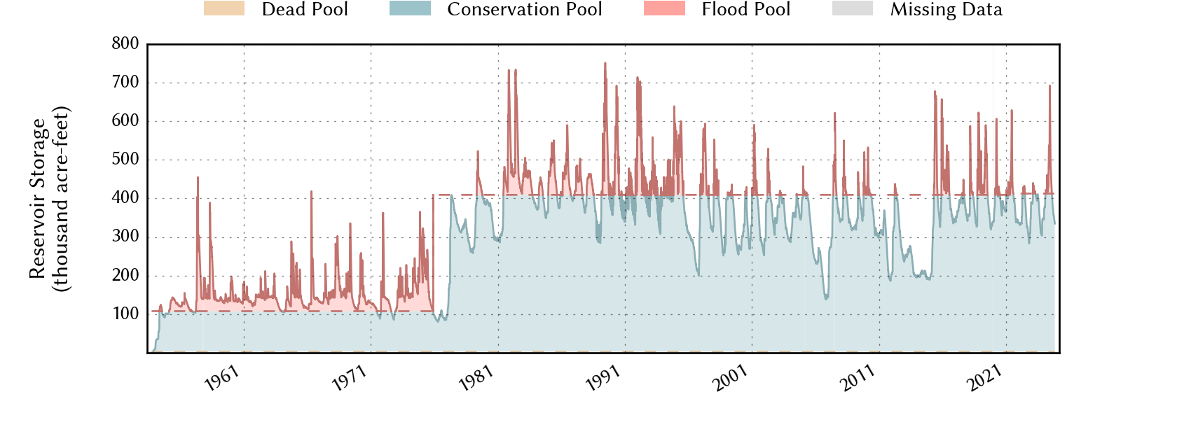 plot of storage data for the entire period of record