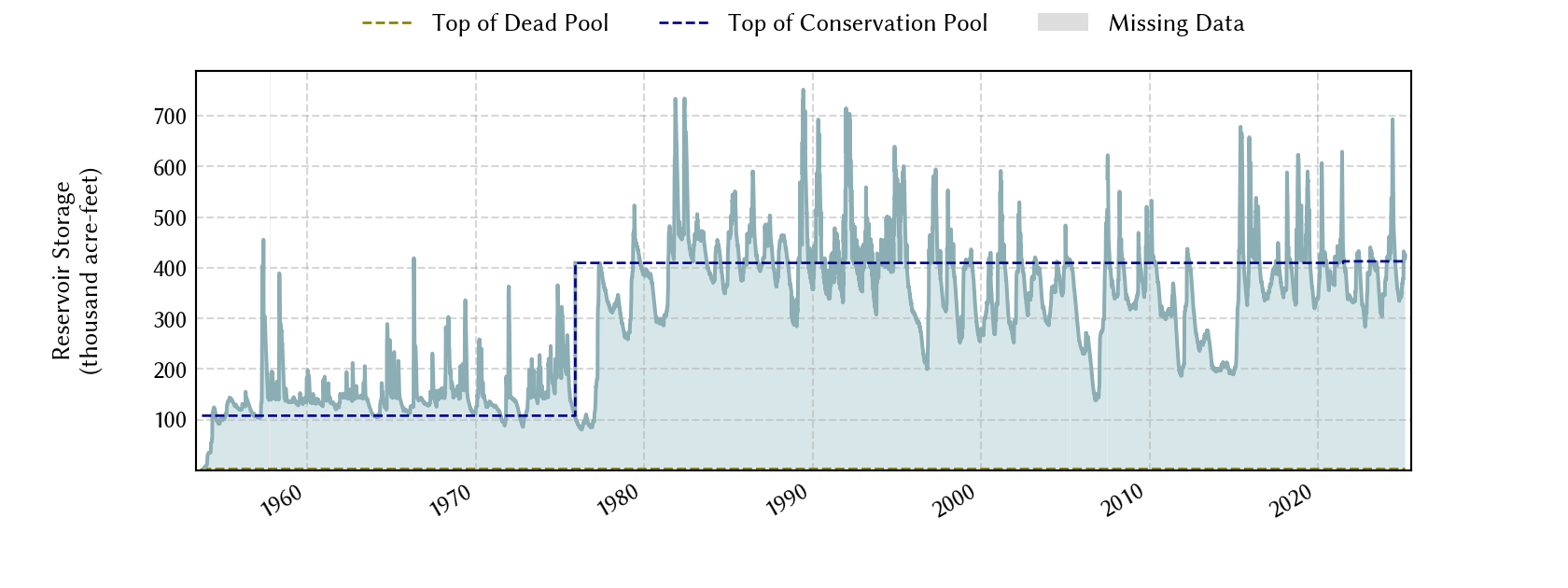 plot of storage data for the entire period of record