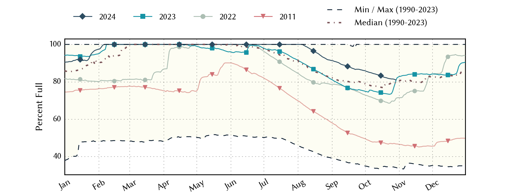 plot of statistics on the past three years of data