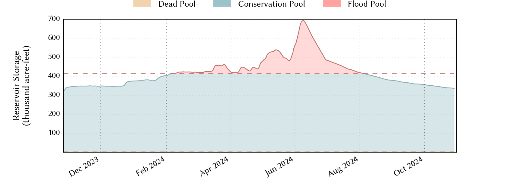 plot of recent storage data