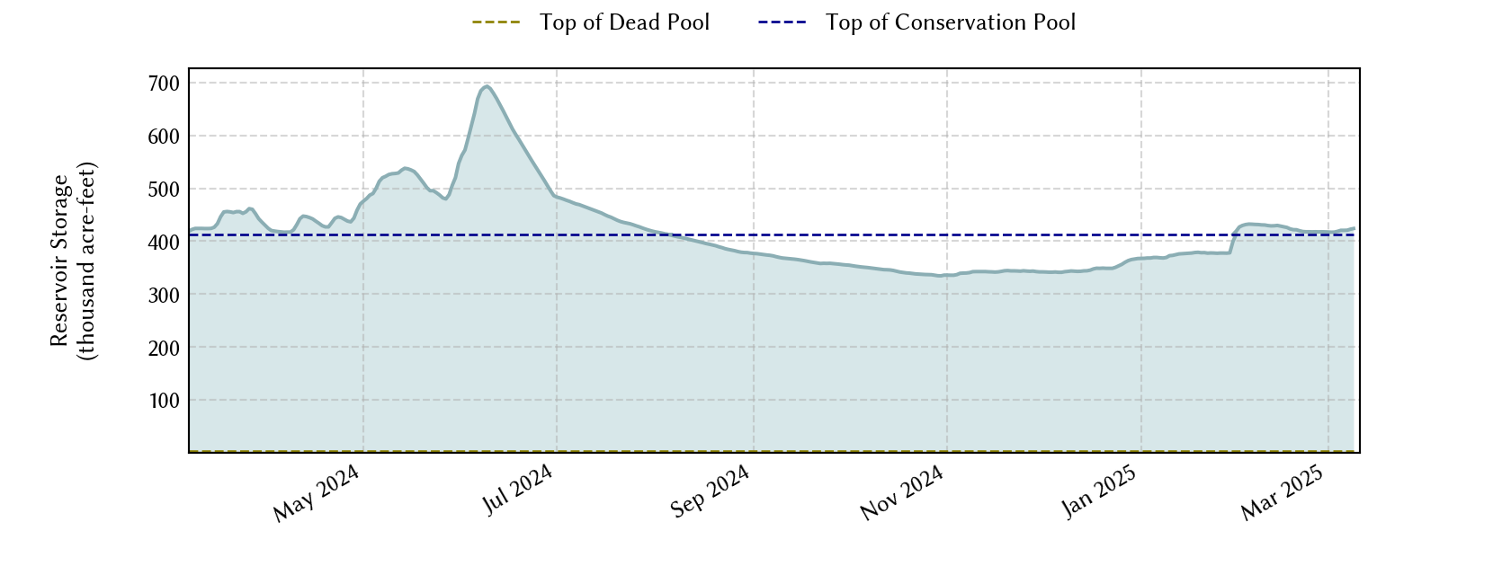 plot of recent storage data