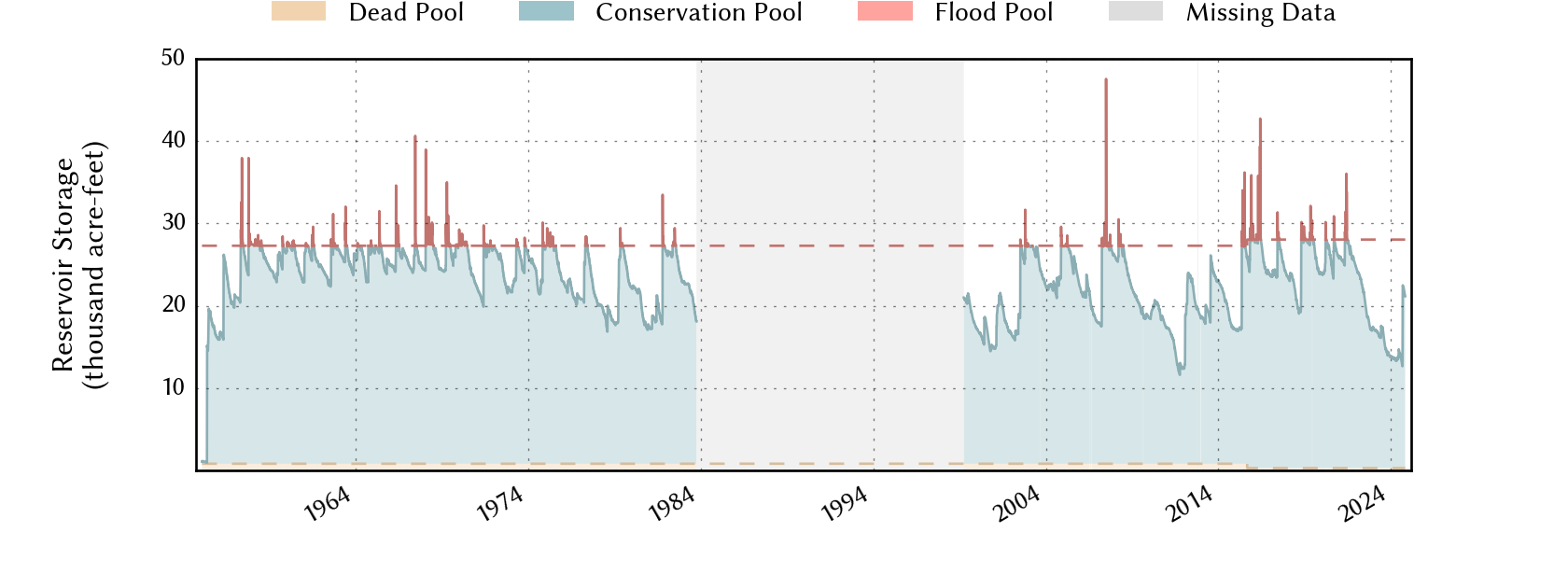 plot of storage data for the entire period of record