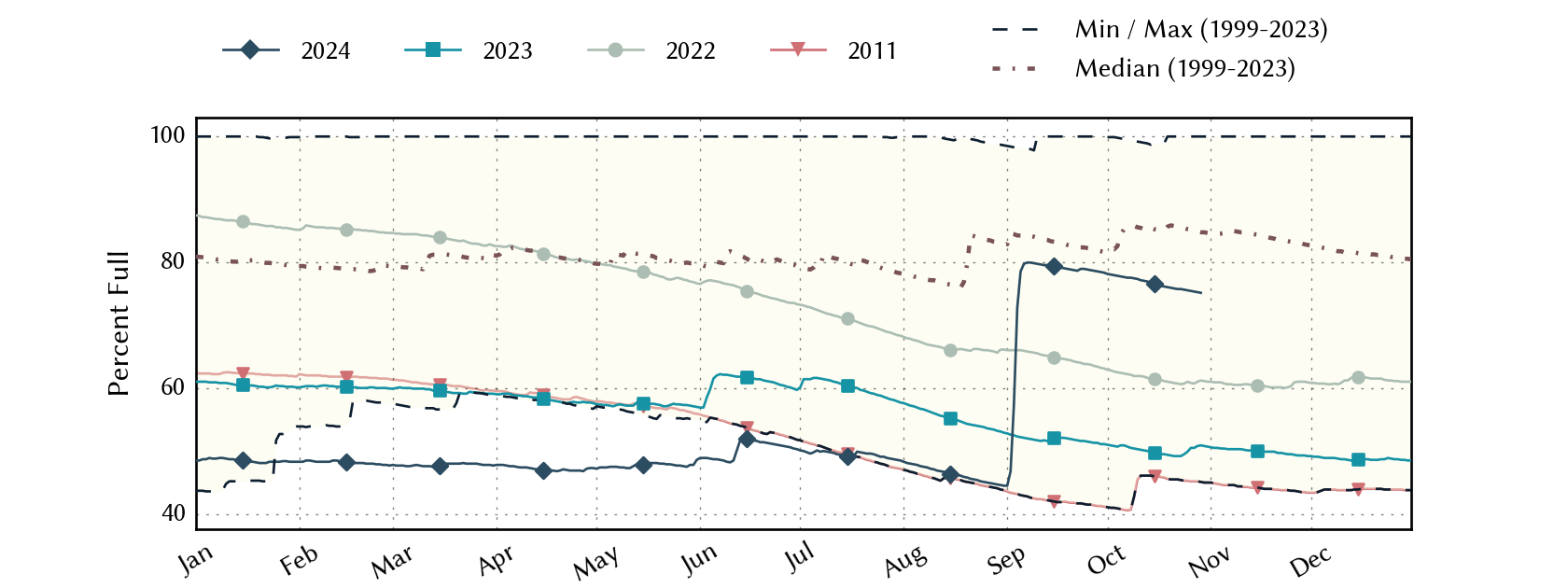 plot of statistics on the past three years of data