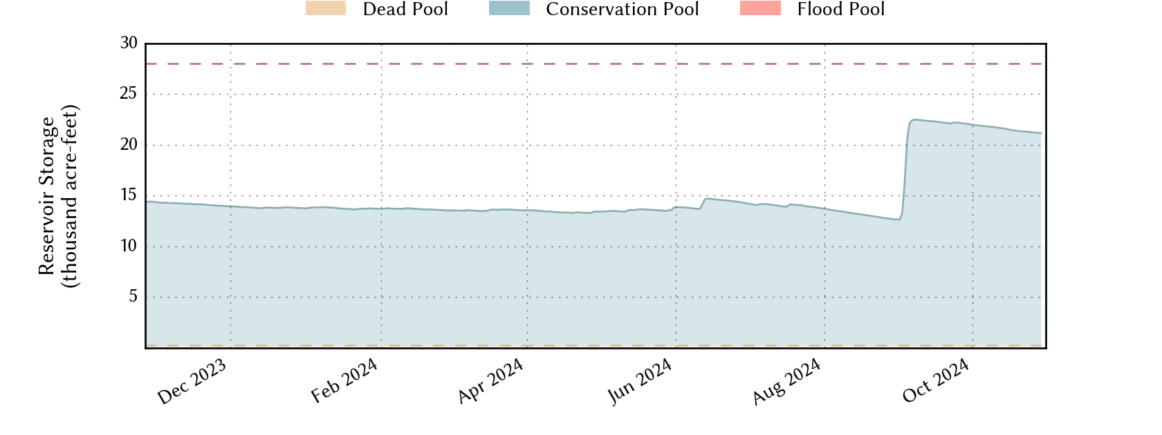 plot of recent storage data