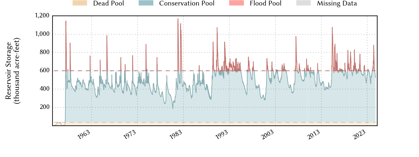 plot of storage data for the entire period of record