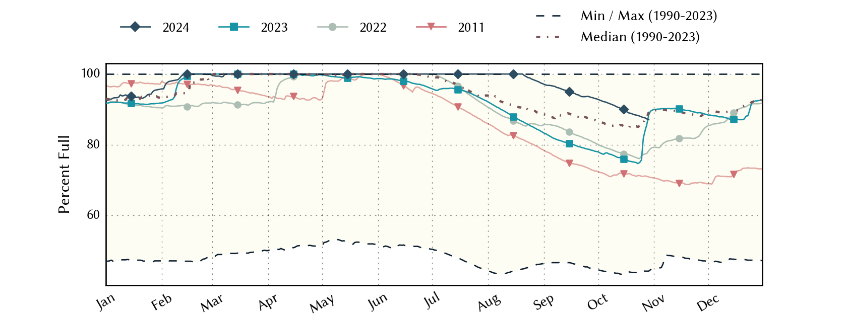 plot of statistics on the past three years of data