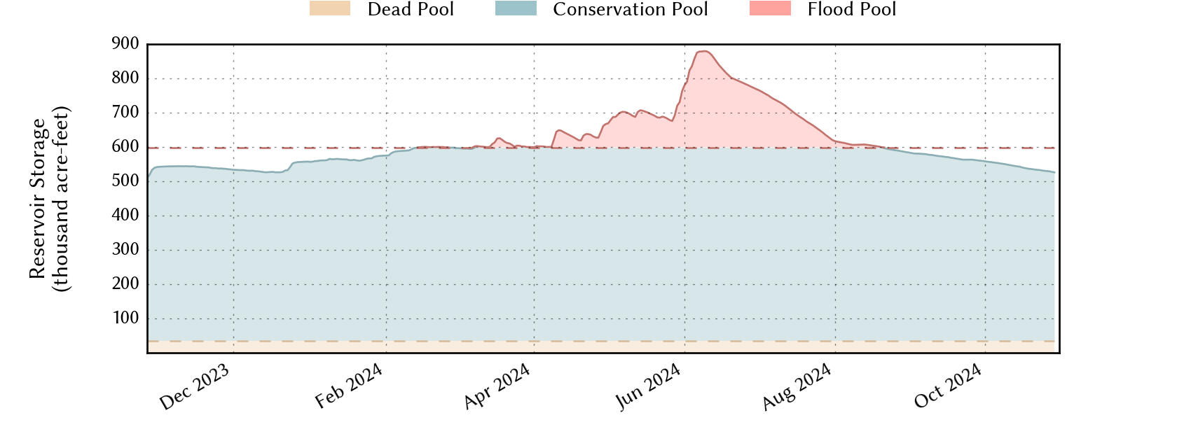 plot of recent storage data