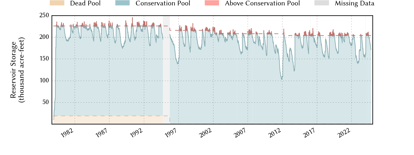 plot of storage data for the entire period of record