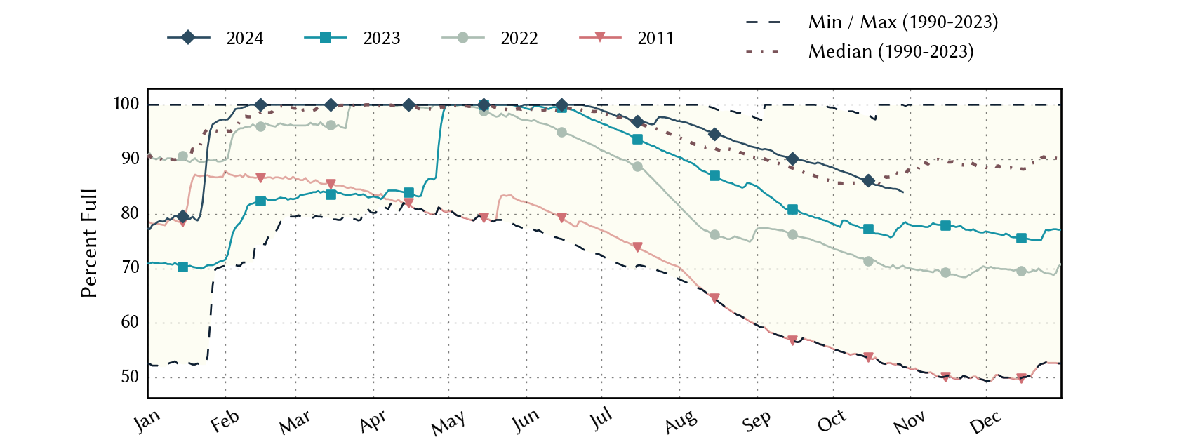 plot of statistics on the past three years of data