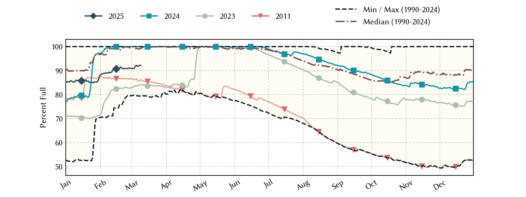 plot of statistics on the past three years of data