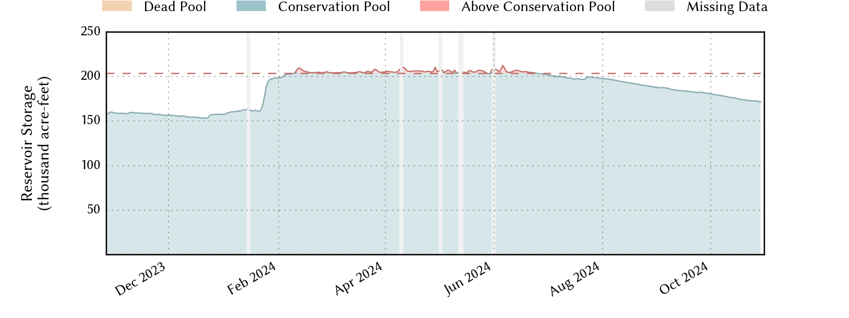 plot of recent storage data