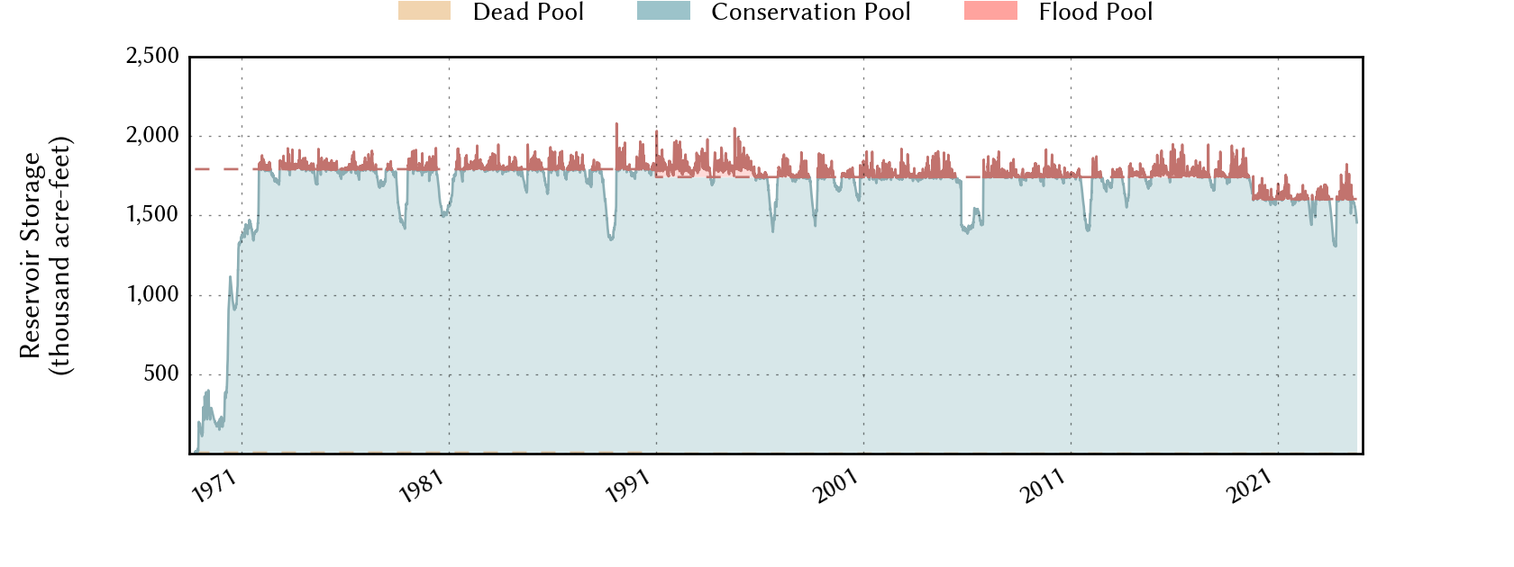 plot of storage data for the entire period of record