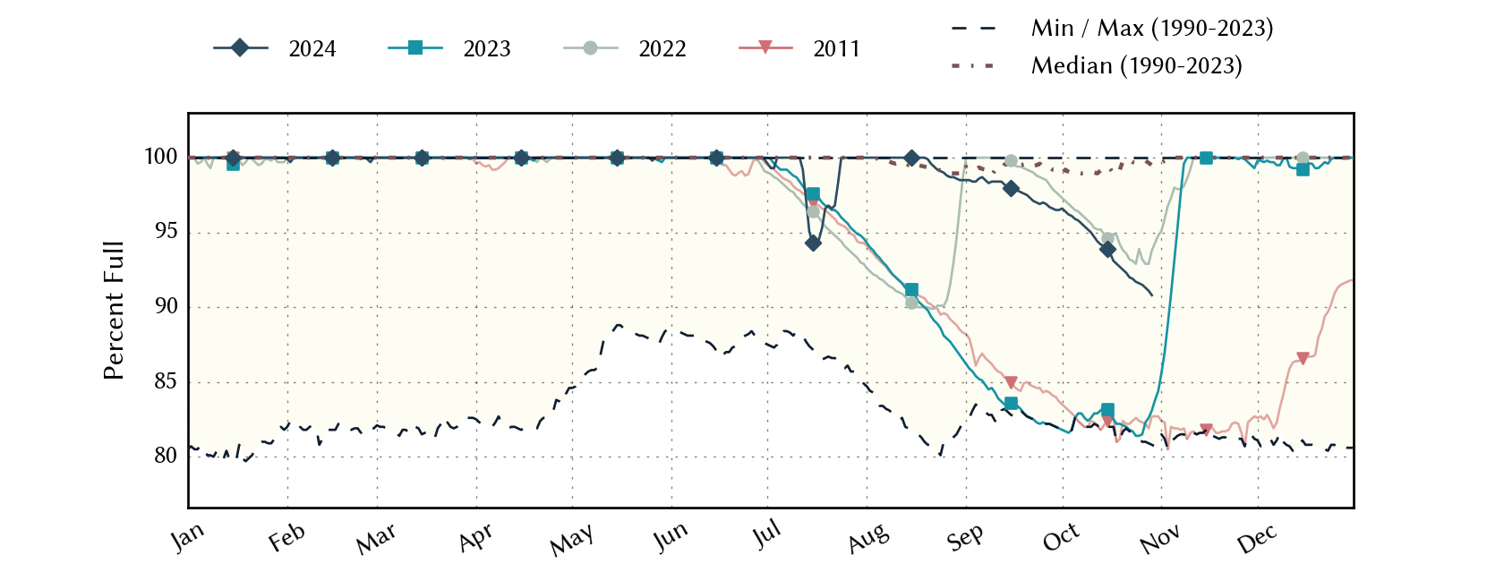 plot of statistics on the past three years of data