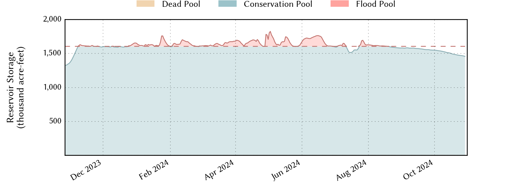 plot of recent storage data