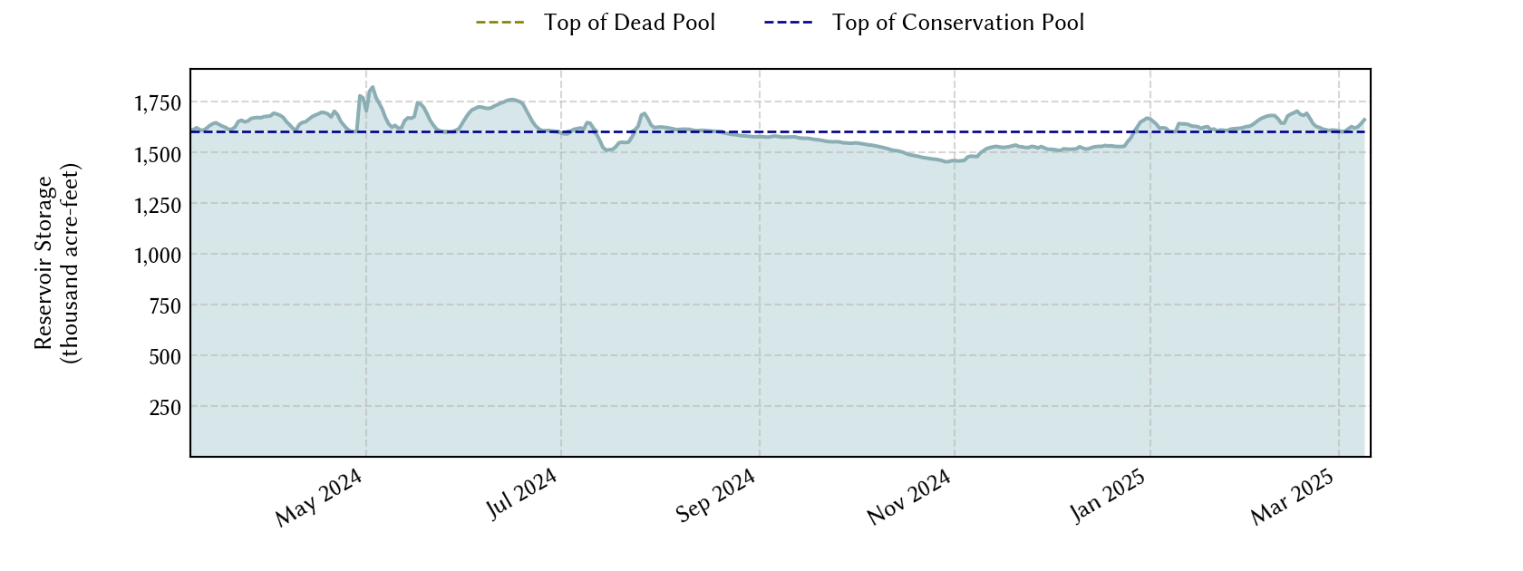 plot of recent storage data